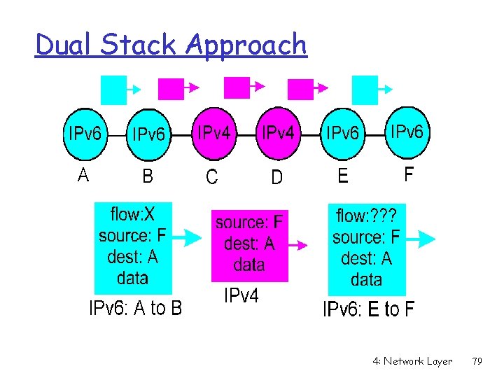 Dual Stack Approach 4: Network Layer 79 