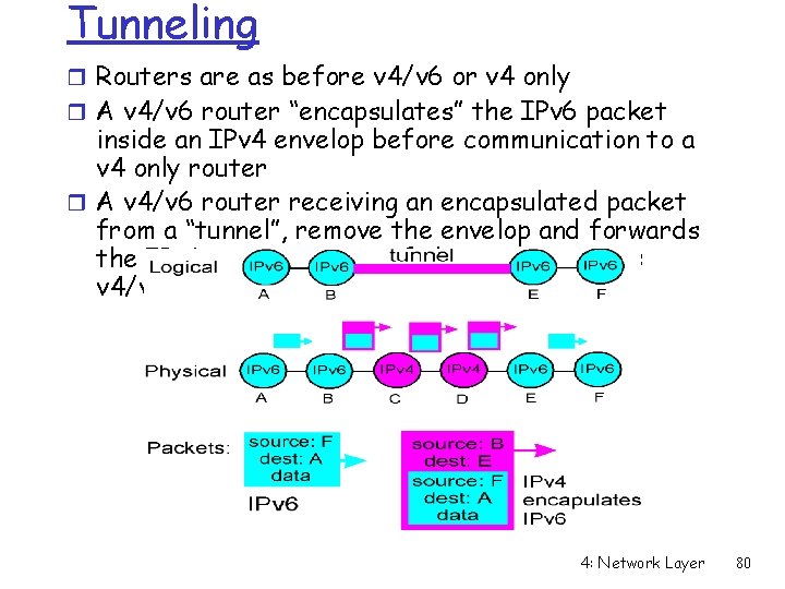 Tunneling r Routers are as before v 4/v 6 or v 4 only r