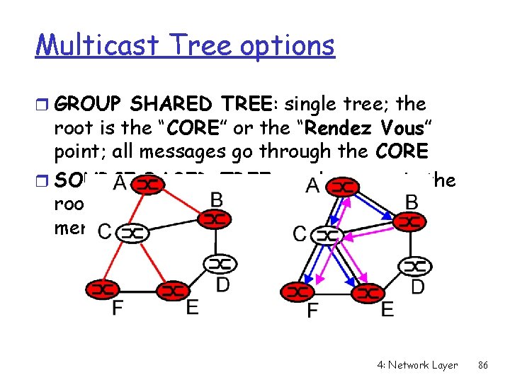 Multicast Tree options r GROUP SHARED TREE: single tree; the root is the “CORE”