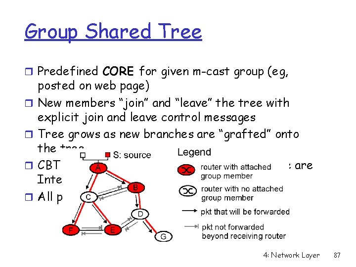 Group Shared Tree r Predefined CORE for given m-cast group (eg, r r posted