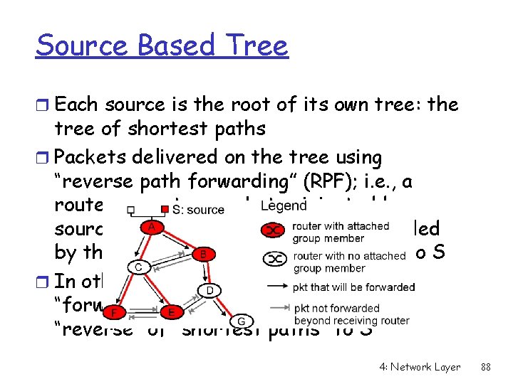 Source Based Tree r Each source is the root of its own tree: the
