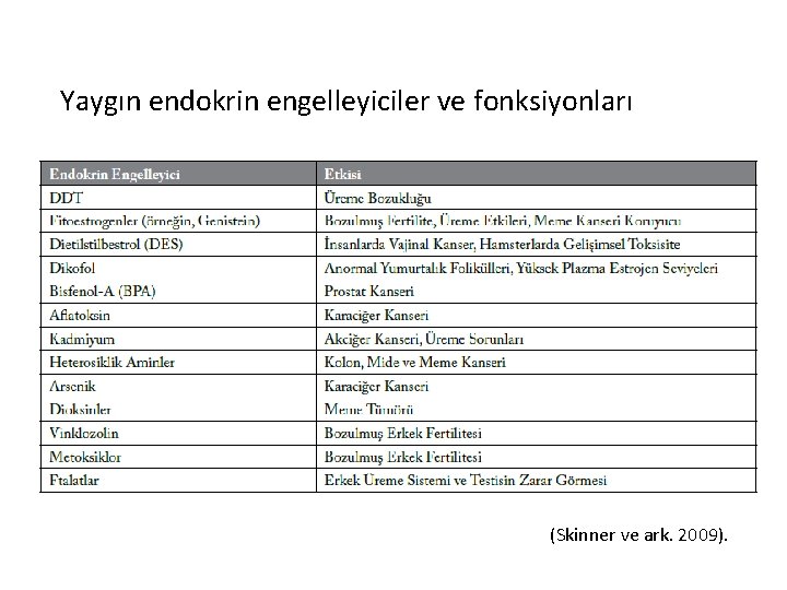 Yaygın endokrin engelleyiciler ve fonksiyonları (Skinner ve ark. 2009). 