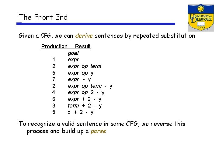 The Front End Given a CFG, we can derive sentences by repeated substitution Production