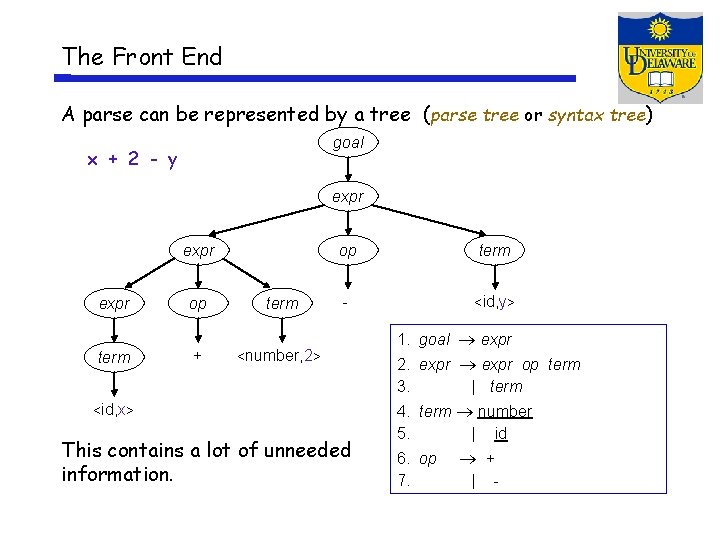 The Front End A parse can be represented by a tree (parse tree or