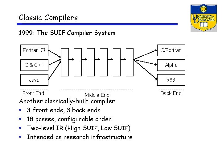 Classic Compilers 1999: The SUIF Compiler System Fortran 77 C/Fortran C & C++ Alpha