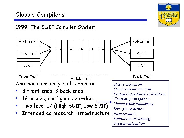 Classic Compilers 1999: The SUIF Compiler System Fortran 77 C/Fortran C & C++ Alpha