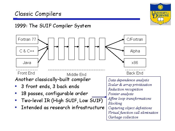 Classic Compilers 1999: The SUIF Compiler System Fortran 77 C/Fortran C & C++ Alpha