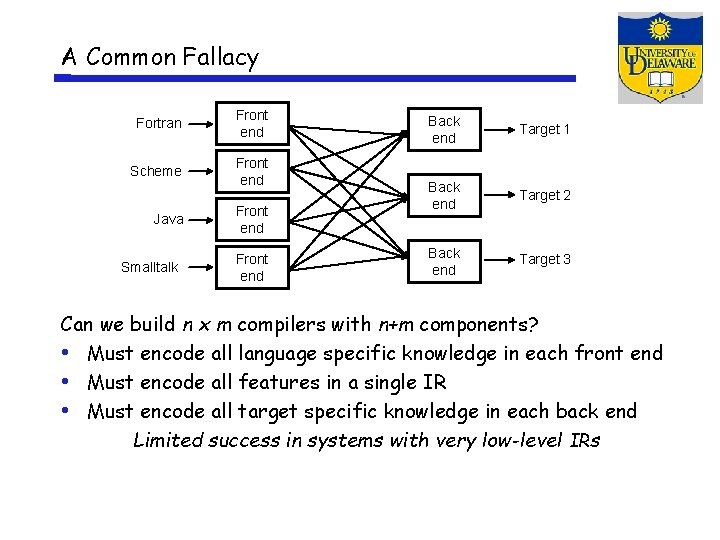 A Common Fallacy Fortran Front end Scheme Front end Java Smalltalk Front end Back