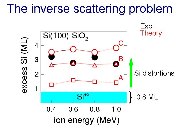 The inverse scattering problem Exp. Theory Si distortions 0. 8 ML 