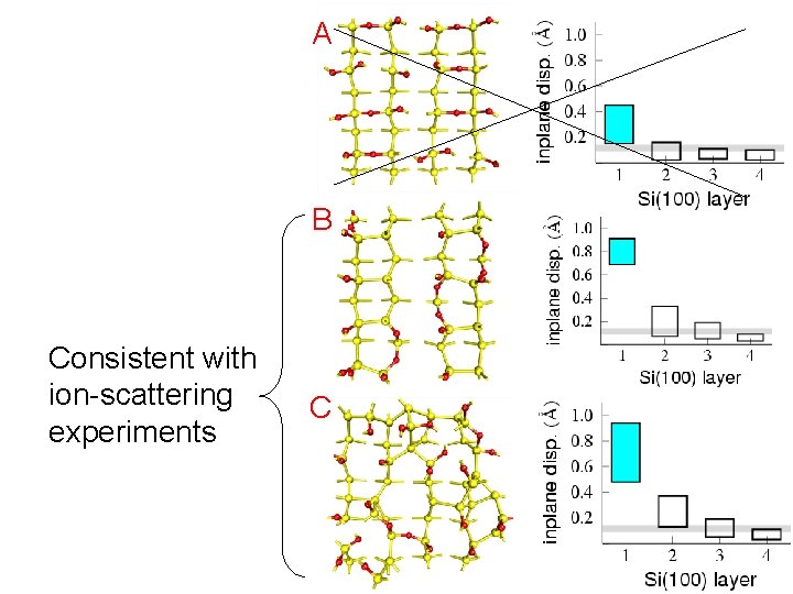 A B Consistent with ion-scattering experiments C 