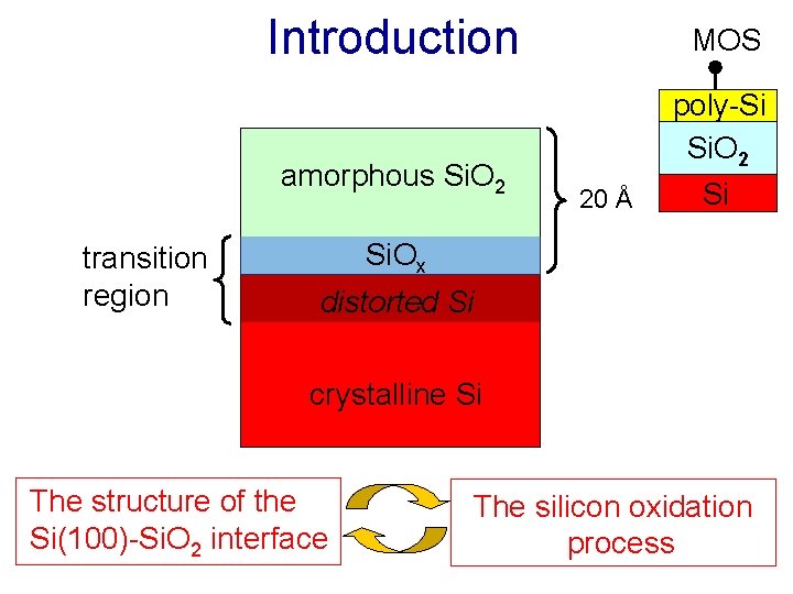 transition region Introduction MOS amorphous Si. O 2 poly-Si Si. O 2 Si 20