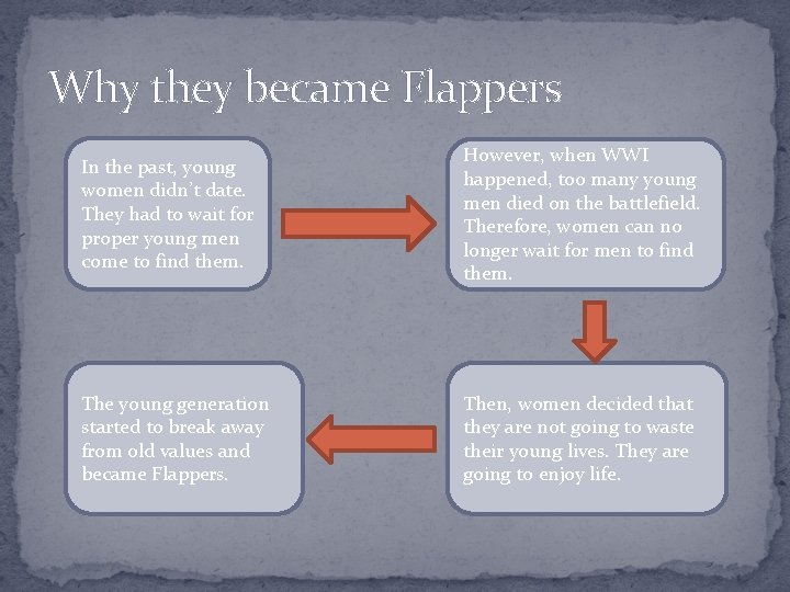 Why they became Flappers In the past, young women didn’t date. They had to