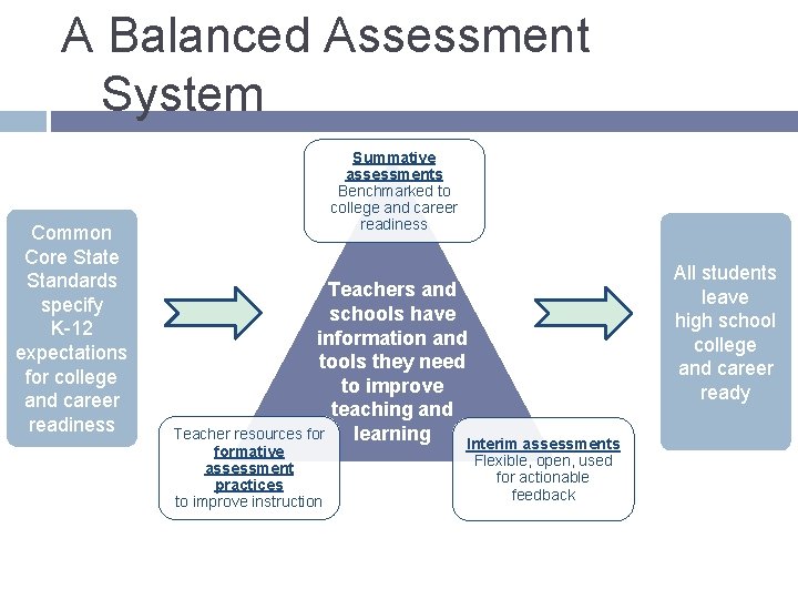 A Balanced Assessment System Common Core State Standards specify K-12 expectations for college and