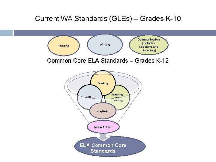 Current WA Standards (GLEs) – Grades K-10 Communication (includes Speaking and Listening) Writing Reading