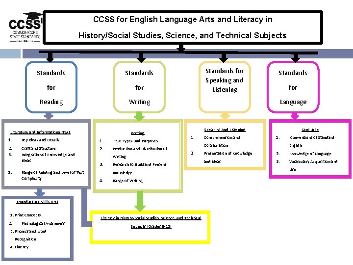 CCSS for English Language Arts and Literacy in History/Social Studies, Science, and Technical Subjects