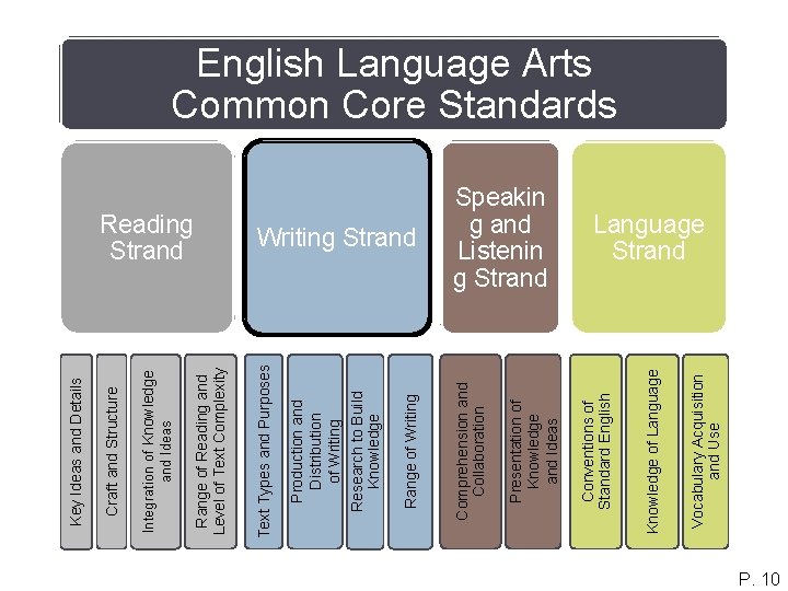 Vocabulary Acquisition and Use Knowledge of Language Conventions of Standard English Presentation of Knowledge