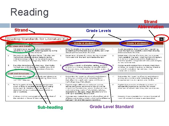 Reading Strand Grade Levels Sub-heading Strand Abbreviation 