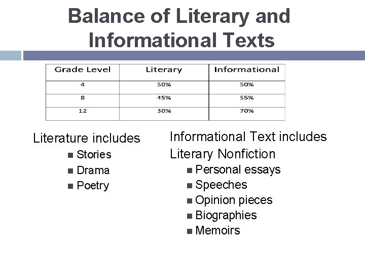 Balance of Literary and Informational Texts Literature includes Stories Drama Poetry Informational Text includes