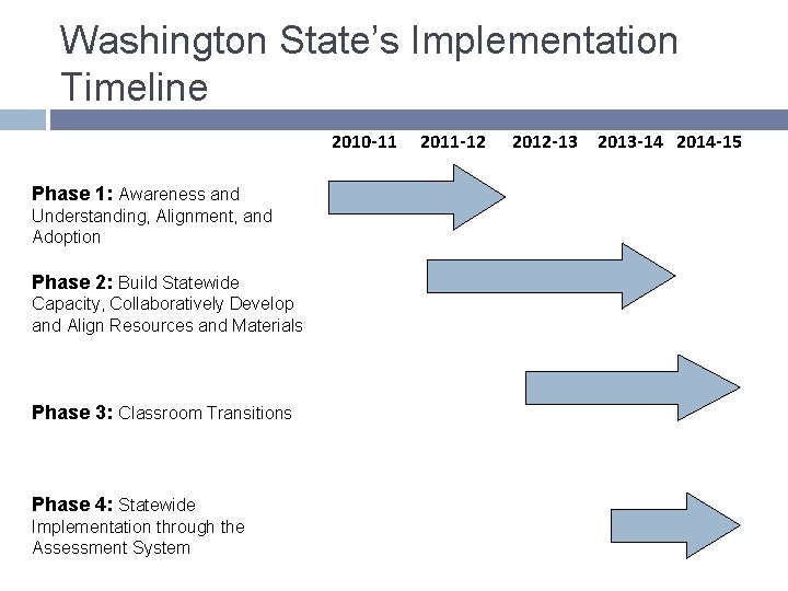 Washington State’s Implementation Timeline 2010 -11 Phase 1: Awareness and Understanding, Alignment, and Adoption