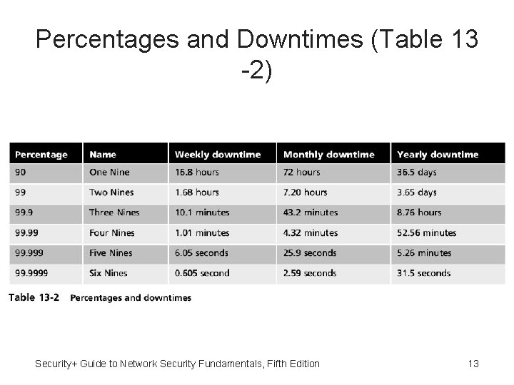 Percentages and Downtimes (Table 13 -2) Security+ Guide to Network Security Fundamentals, Fifth Edition