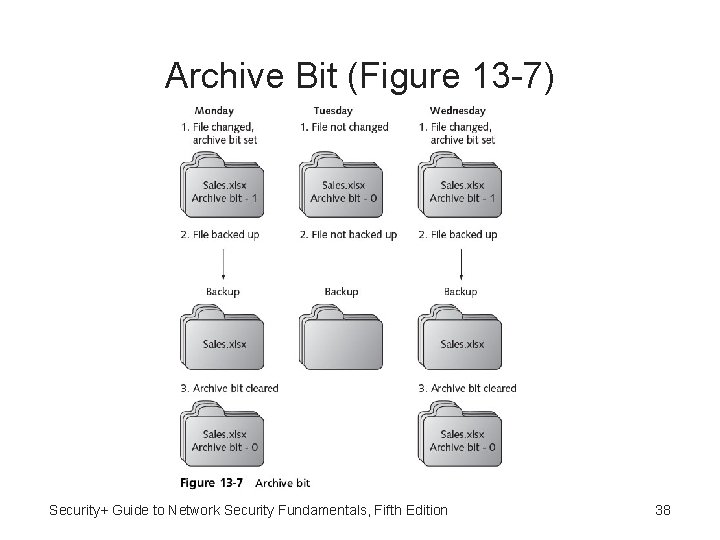 Archive Bit (Figure 13 -7) Security+ Guide to Network Security Fundamentals, Fifth Edition 38
