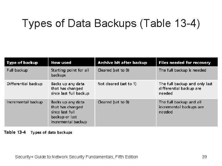 Types of Data Backups (Table 13 -4) Security+ Guide to Network Security Fundamentals, Fifth