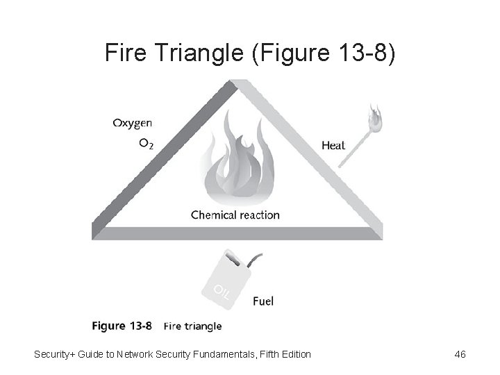 Fire Triangle (Figure 13 -8) Security+ Guide to Network Security Fundamentals, Fifth Edition 46