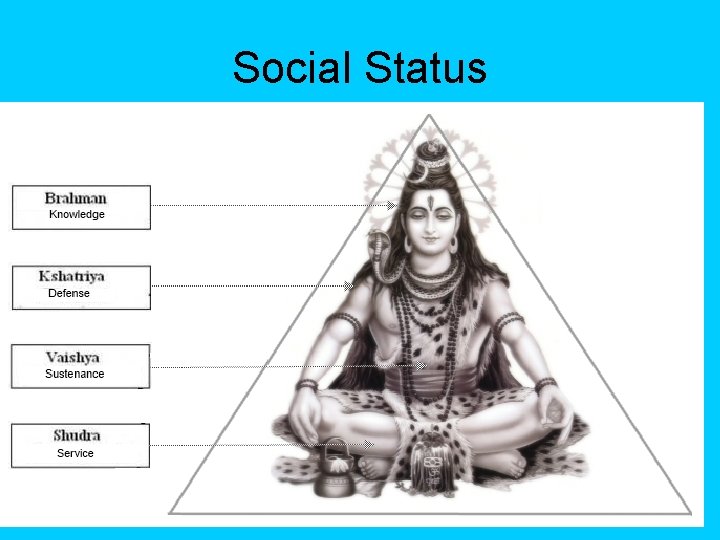 Social Status • • Birth into a class determines status for life Only on