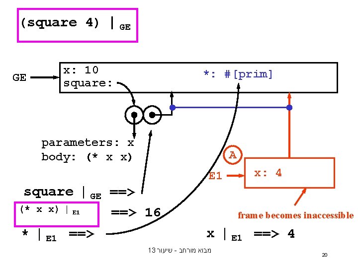 (square 4) | GE x: 10 square: GE *: #[prim] parameters: x body: (*