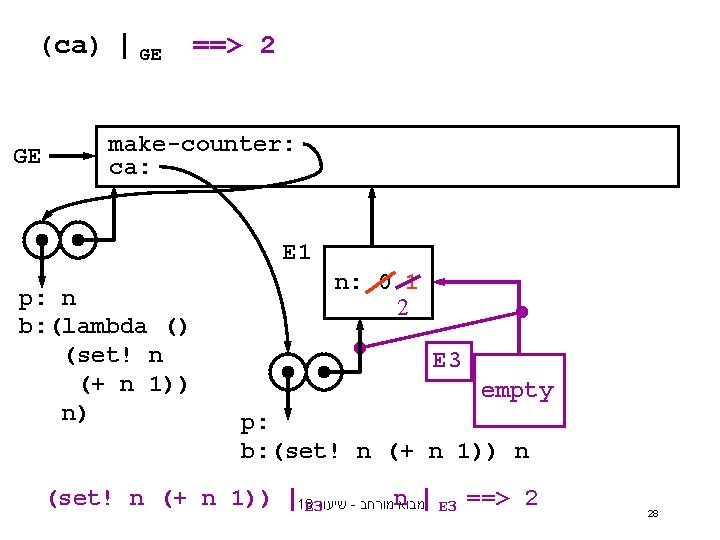 (ca) | GE GE ==> 2 make-counter: ca: E 1 p: n b: (lambda (ca) | GE GE ==> 2 make-counter: ca: E 1 p: n b: (lambda