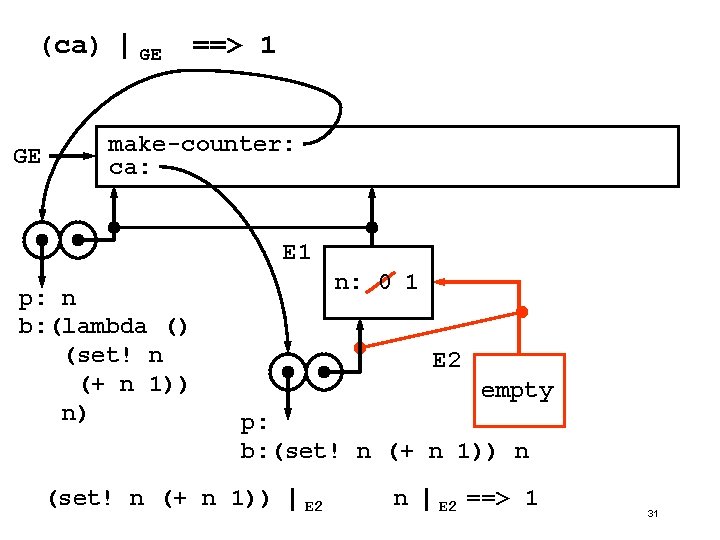 (ca) | GE GE ==> 1 make-counter: ca: E 1 p: n b: (lambda (ca) | GE GE ==> 1 make-counter: ca: E 1 p: n b: (lambda
