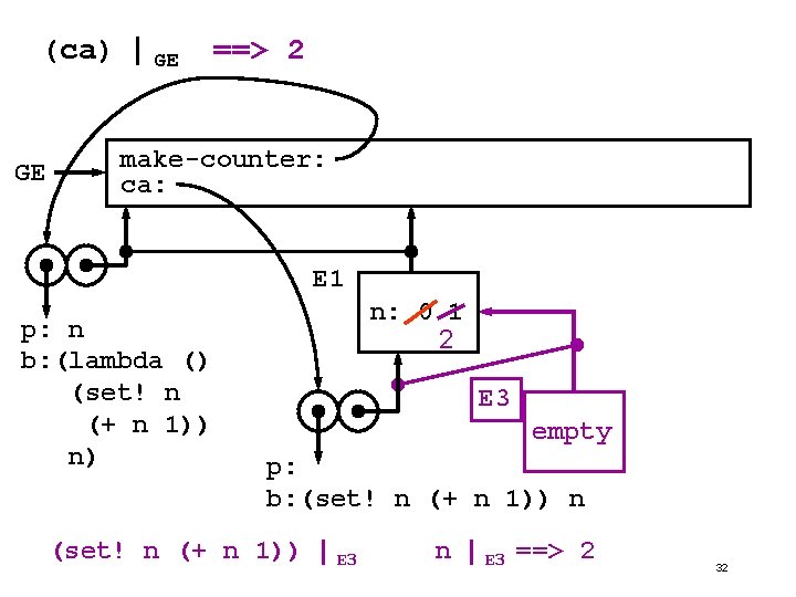 (ca) | GE GE ==> 2 make-counter: ca: E 1 p: n b: (lambda (ca) | GE GE ==> 2 make-counter: ca: E 1 p: n b: (lambda