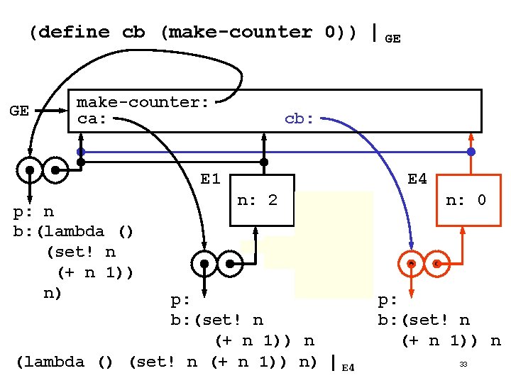 (define cb (make-counter 0)) | GE make-counter: ca: cb: E 1 p: n b: (define cb (make-counter 0)) | GE make-counter: ca: cb: E 1 p: n b: