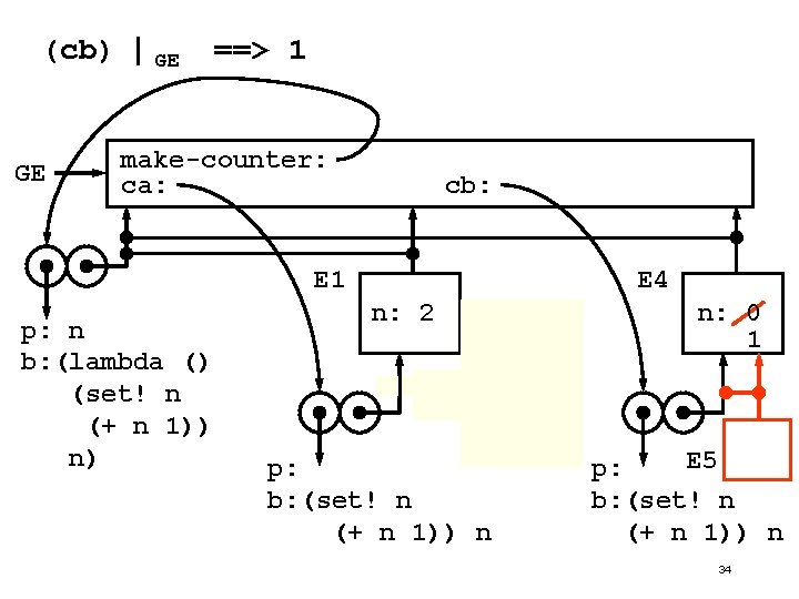 (cb) | GE GE ==> 1 make-counter: ca: cb: E 1 p: n b: (cb) | GE GE ==> 1 make-counter: ca: cb: E 1 p: n b: