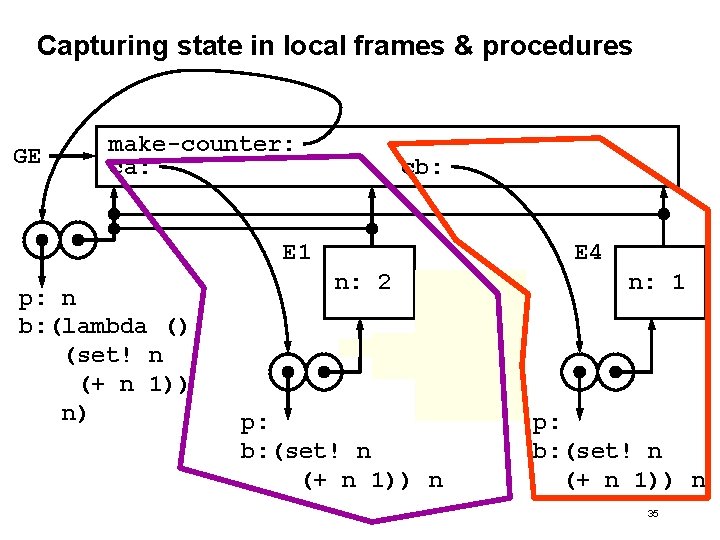 Capturing state in local frames & procedures GE make-counter: ca: cb: E 1 p: Capturing state in local frames & procedures GE make-counter: ca: cb: E 1 p: