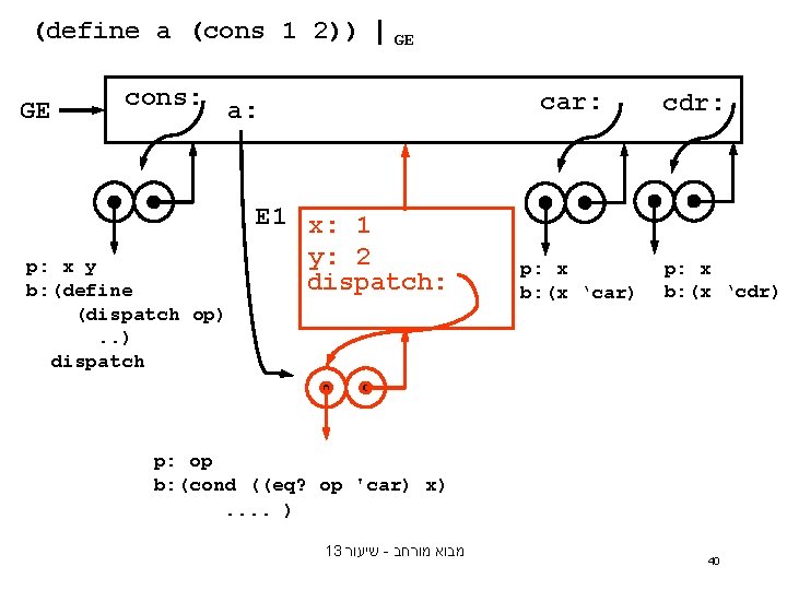 (define a (cons 1 2)) | GE cons: p: x y b: (define (dispatch (define a (cons 1 2)) | GE cons: p: x y b: (define (dispatch
