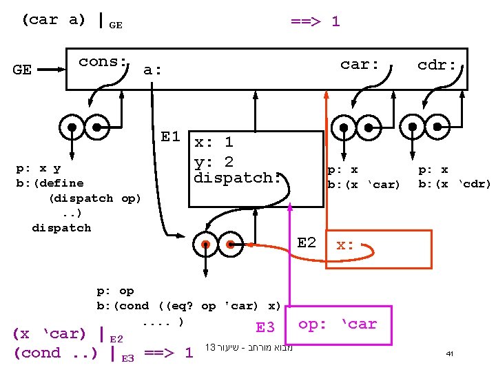 (car a) | GE ==> 1 GE cons: p: x y b: (define (dispatch (car a) | GE ==> 1 GE cons: p: x y b: (define (dispatch
