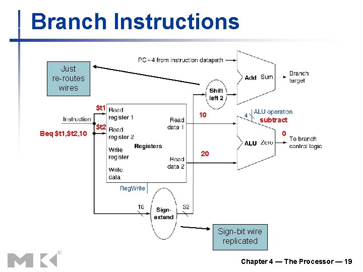 Branch Instructions Just re-routes wires $t 1 Beq $t 1, $t 2, 10 10