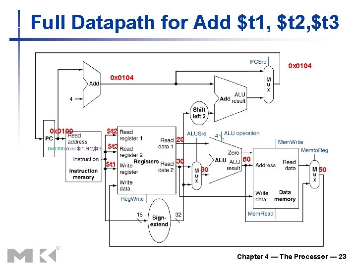 Full Datapath for Add $t 1, $t 2, $t 3 0 x 0104 0