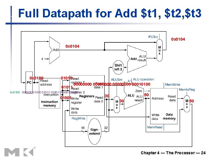 Full Datapath for Add $t 1, $t 2, $t 3 0 x 0104 0