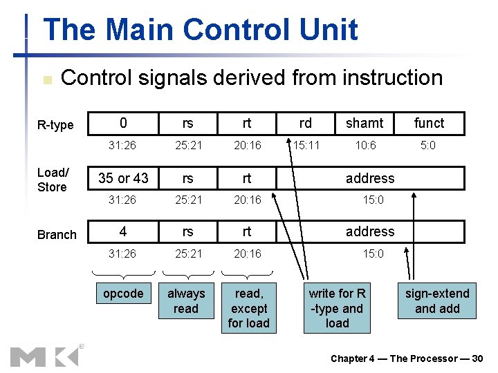 The Main Control Unit n Control signals derived from instruction R-type Load/ Store Branch