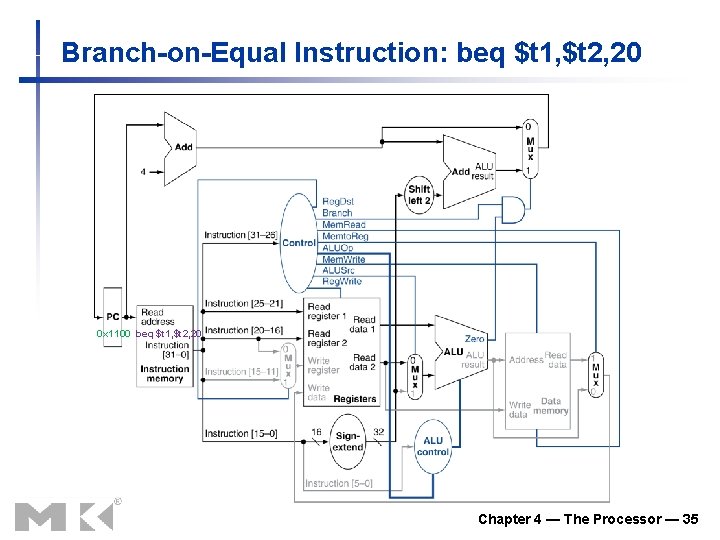 Branch-on-Equal Instruction: beq $t 1, $t 2, 20 0 x 1100 beq $t 1,