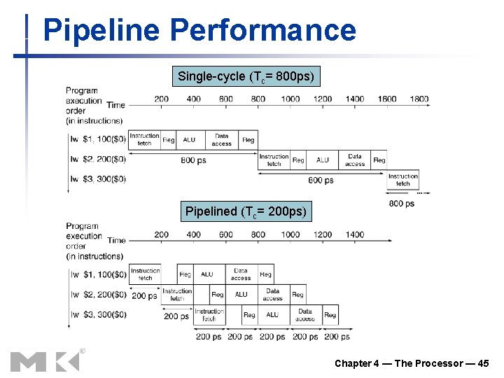 Pipeline Performance Single-cycle (Tc= 800 ps) Pipelined (Tc= 200 ps) Chapter 4 — The