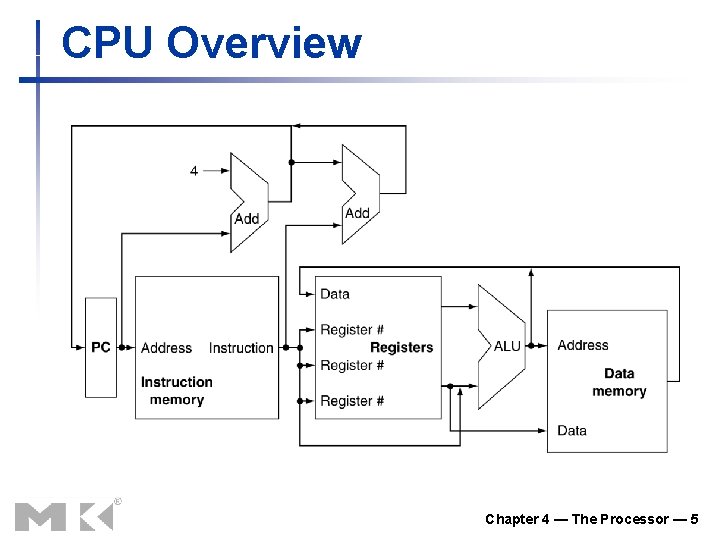 CPU Overview Chapter 4 — The Processor — 5 