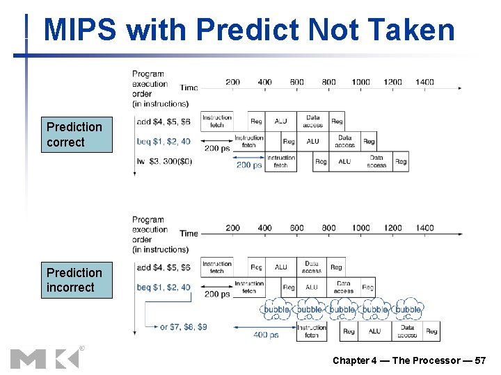 MIPS with Predict Not Taken Prediction correct Prediction incorrect Chapter 4 — The Processor