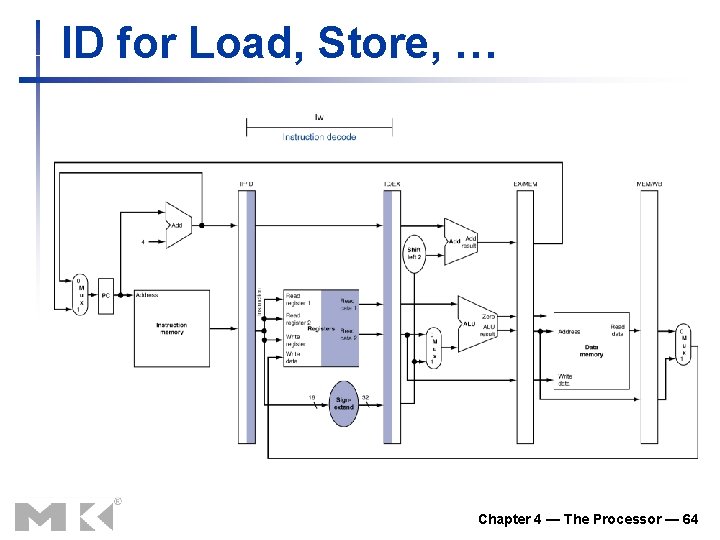 ID for Load, Store, … Chapter 4 — The Processor — 64 