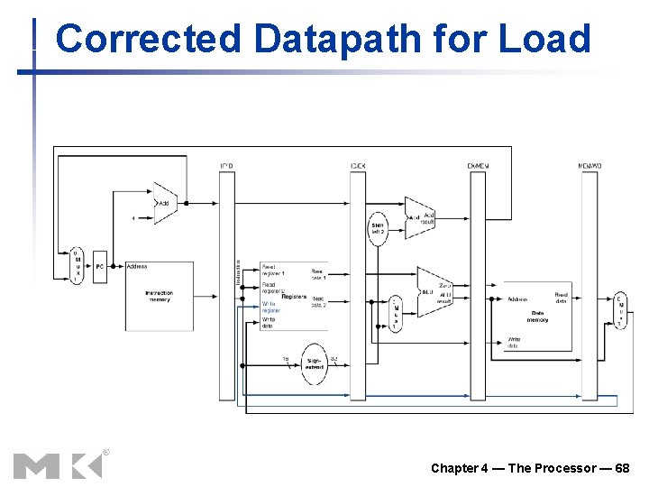 Corrected Datapath for Load Chapter 4 — The Processor — 68 