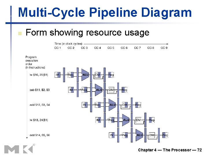 Multi-Cycle Pipeline Diagram n Form showing resource usage Chapter 4 — The Processor —