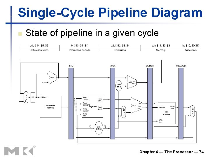 Single-Cycle Pipeline Diagram n State of pipeline in a given cycle Chapter 4 —