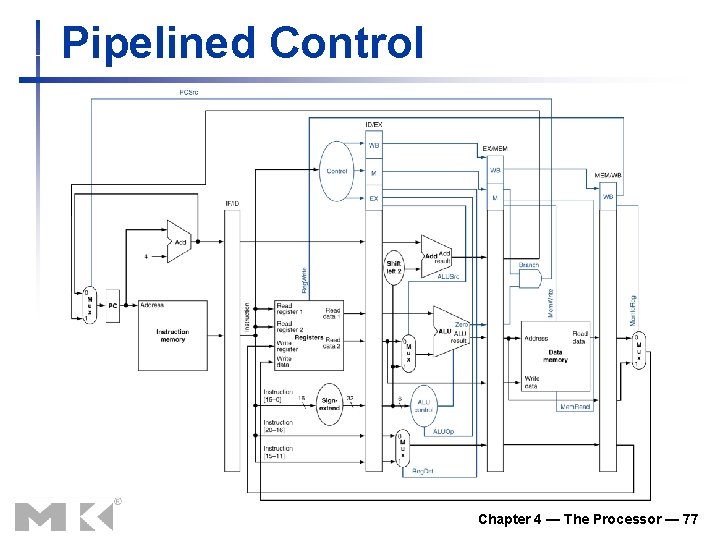 Pipelined Control Chapter 4 — The Processor — 77 